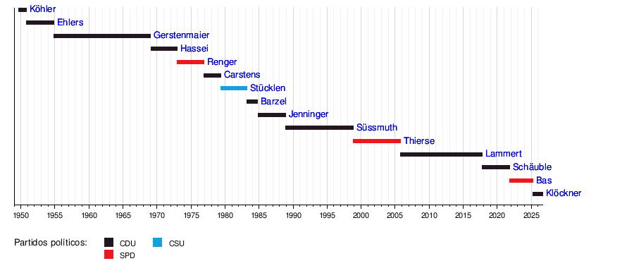 Línea temporal de los presidentes del Bundestag