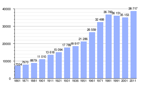 Gráfica de evolución demográfica