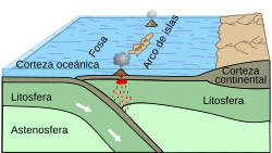 Esquema del proceso de subducción