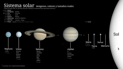 Representación de los tamaños relativos del Sol y los planetas del sistema solar