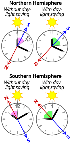 Uso de un reloj analógico para orientarse