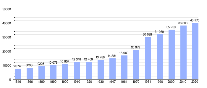 Gráfico de evolución demográfica