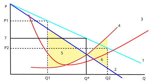 Gráfica de equilibrio entre ingreso marginal y coste marginal
