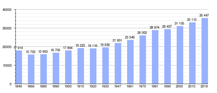 Gráfica de evolución demográfica de Evergem entre 1846 y 2019