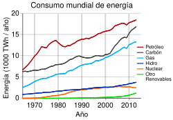 Gráfico de la potencia empleada mundial de la energía