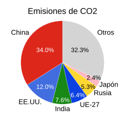 Gráfico de emisiones globales de dióxido de carbono por jurisdicción