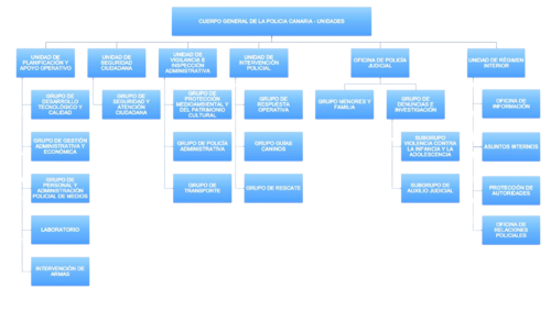 Estructura organizativa del CGPC