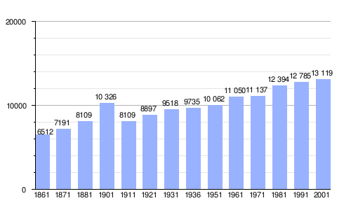 Evolución demográfica histórica