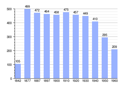 Gráfica de evolución demográfica