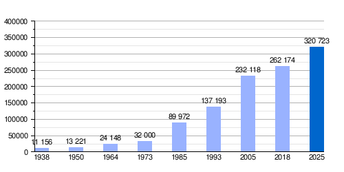 Evolución demográfica de Arauca