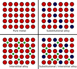 Esquema de mecanismos atómicos de aleación.