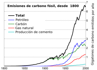 Gráfico histórico de las emisiones de carbono fósil a la atmósfera desde el año 1800