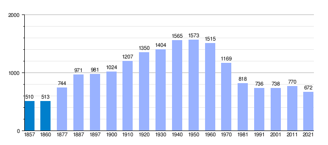 Gráfico de población