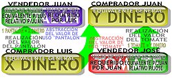 Esquema del modelo vender para comprar