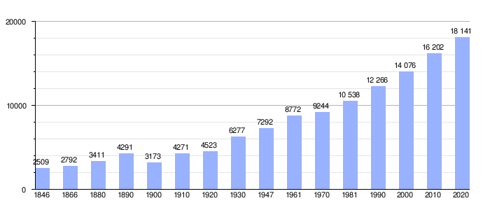 Gráfica histórica de la evolución demográfica de Bredene entre los años 1846 y 2020