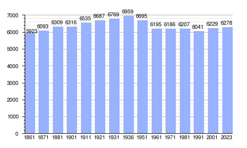 Gráfica de evolución demográfica de Gualtieri entre 1861 y 2023