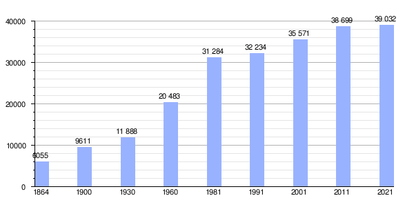Gráfica de evolución demográfica