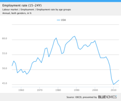 Tasa de empleo juvenil en EE.UU., relación entre personas empleadas de 15 a 24 años y la población activa total.