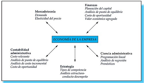 Relación entre economía de la empresa y ciencias administrativas