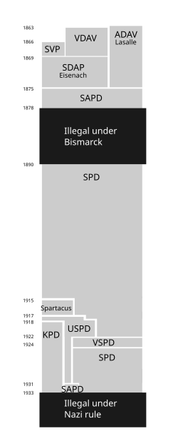 Esquema gráfico sobre el desarrollo de la socialdemocracia alemana antes de la Segunda Guerra Mundial.