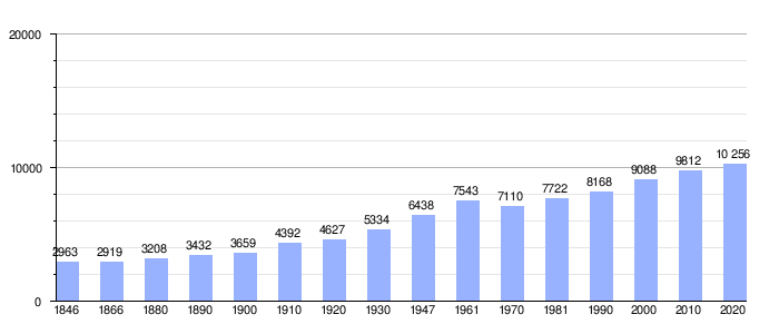 Gráfico de evolución demográfica