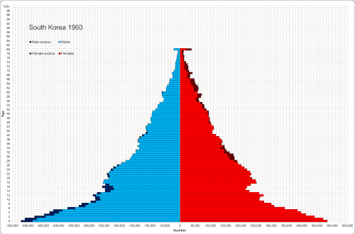 Evolución de la pirámide de población de Corea del Sur