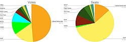 Comparativa gráfica entre votos y escaños obtenidos por partidos regionales