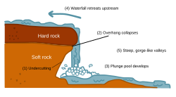 Esquema de la formación de una caída de agua