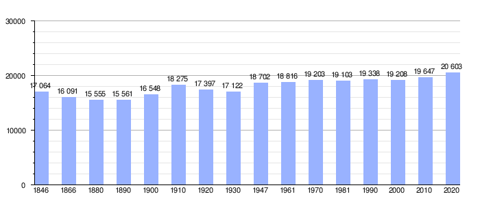 Gráfica de evolución demográfica de Tielt