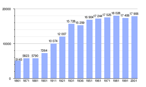 Evolución demográfica de Salsomaggiore Terme