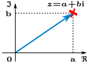 Número complejo representado como punto y vector en un diagrama de Argand