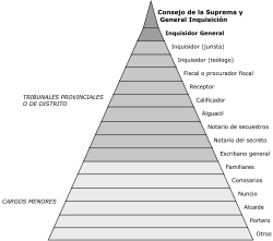 Estructura jerárquica de la Inquisición