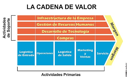 Esquema conceptual de la cadena de valor