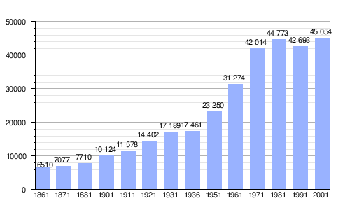 Gráfica de evolución demográfica