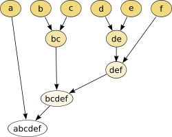 Ejemplo de un dendrograma aglomerativo