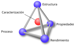 Tetraedro de la ciencia de materiales reflejando las disciplinas de estructura, proceso, funcionamiento y propiedades.