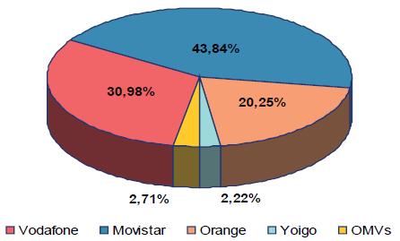 Tabla de reparto del mercado español por líneas personales en abril de 2009.