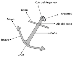 Esquema técnico con las partes básicas de un ancla.