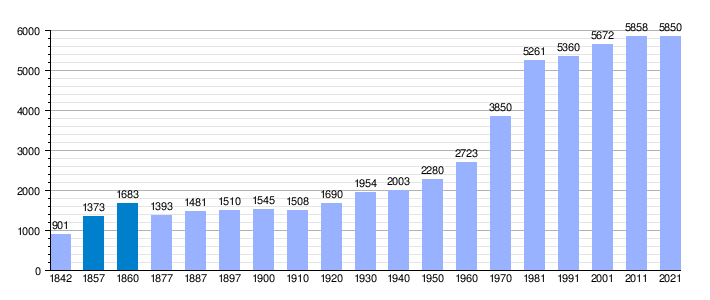 Gráfica estadística de la evolución demográfica de Villabona