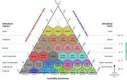 Esquema gráfico del sistema de clasificación de zonas de vida de Holdridge.