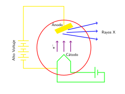 Esquema técnico de un tubo de rayos X tradicional