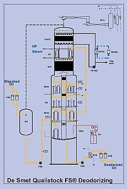 Esquema de un desodorizador de aceite vegetal
