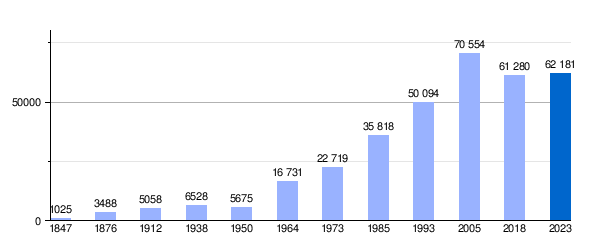 Evolución demográfica del archipiélago