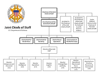 Organización del Estado Mayor Conjunto