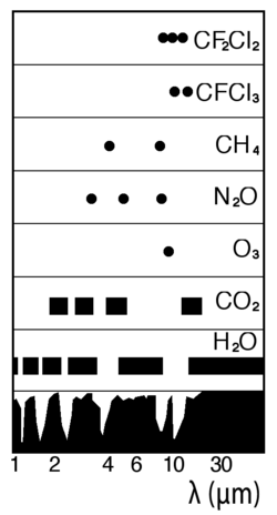 Espectro de absorción en el infrarrojo del conjunto de la atmósfera y de gases específicos.