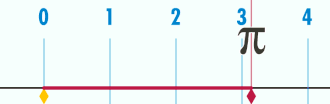 Representación visual del número pi