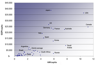 Consumo energético per capita frente a PNB per capita