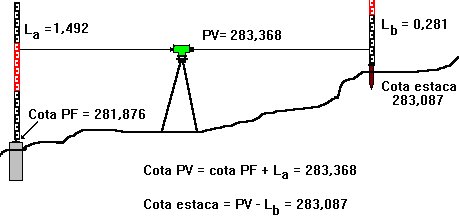 Esquema ilustrativo del traslado de cotas