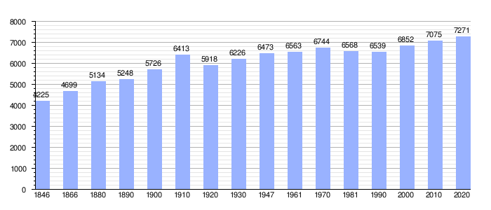 Gráfica de evolución demográfica de Linter