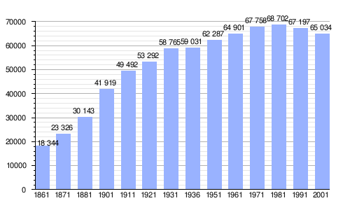 Gráfico de evolución demográfica
